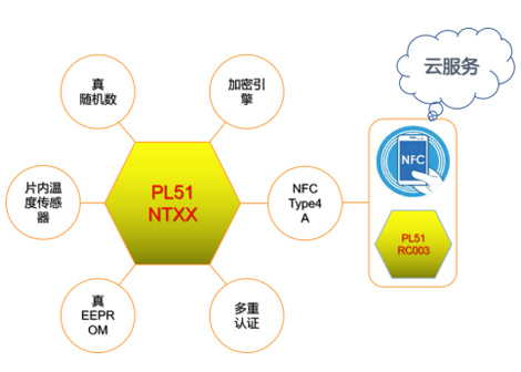 為冷鏈追溯量身定制，聚元微推出PL51NTXX SoC系列